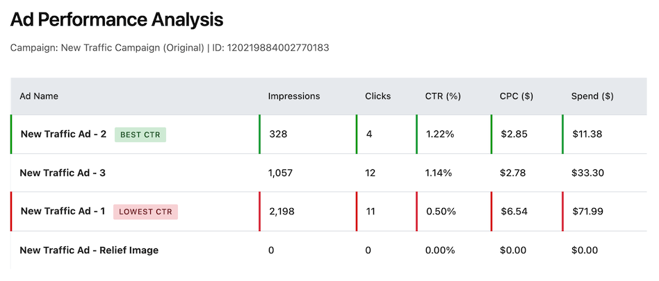Campaign performance analysis
